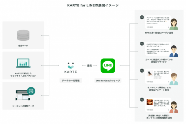 KARTE for LINEとは