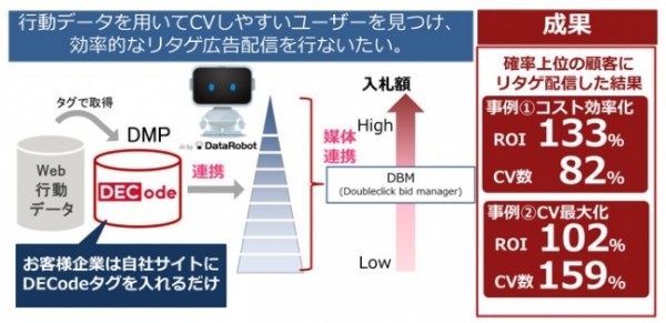リターゲティング広告最適化AIの活用で業務効率化へ