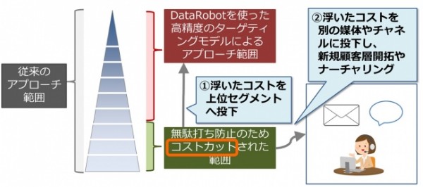 成約数を約1.6倍にした事例