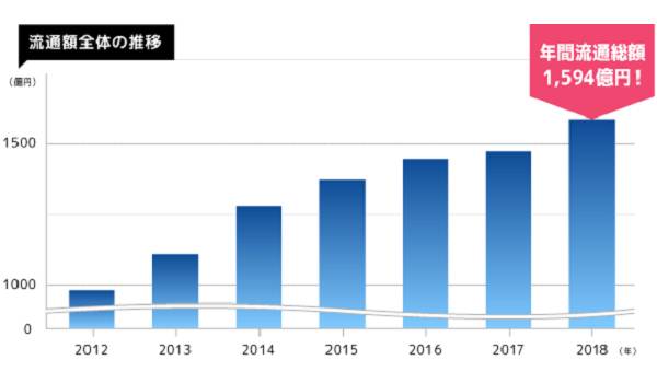 GMOメイクショップの年間総流通額が1,594憶円で7年連続業界No.1に