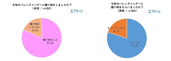 平成最後のバレンタインは、男女ともに8割が「あげた」「もらった」