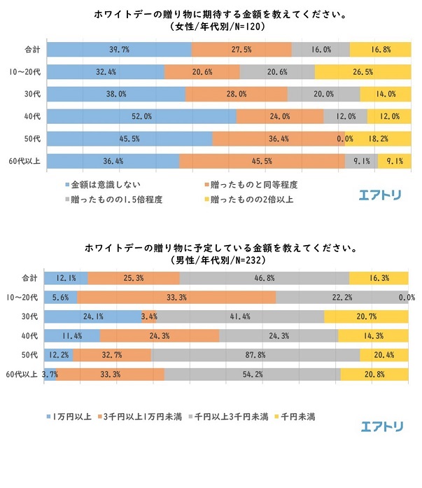 お返しイベント・ホワイトデーの実態