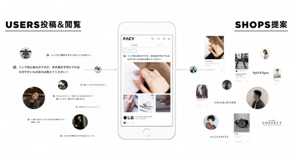 最適な購買体験を届ける「FACY」