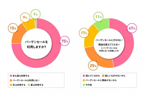 75％がバーゲンを利用