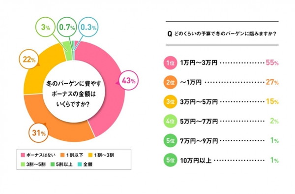 バーゲンセールとボーナスの関係は？