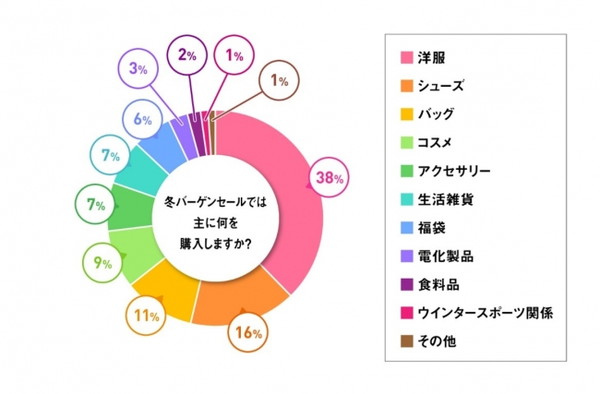 花形は、やはりファッション関連