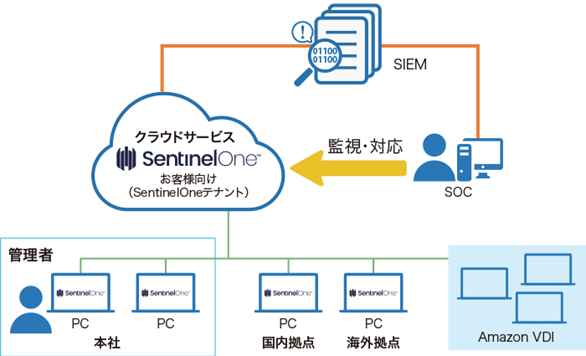 運用コスト30%削減を見込む