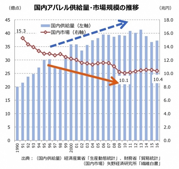供給と消費のバランスが崩れる？アパレル市場の現実