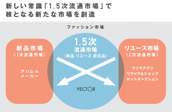 ベクトルがアパレル企業に救いの手を！「日本ファッションECリユース連合会」結成
