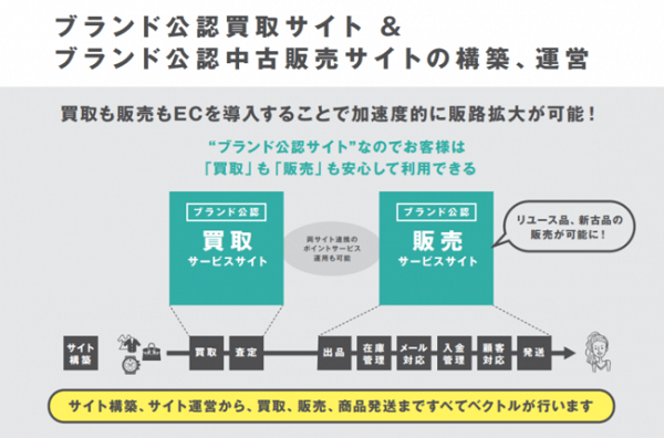 1.5次流通のプラットフォーマーが目指すこと