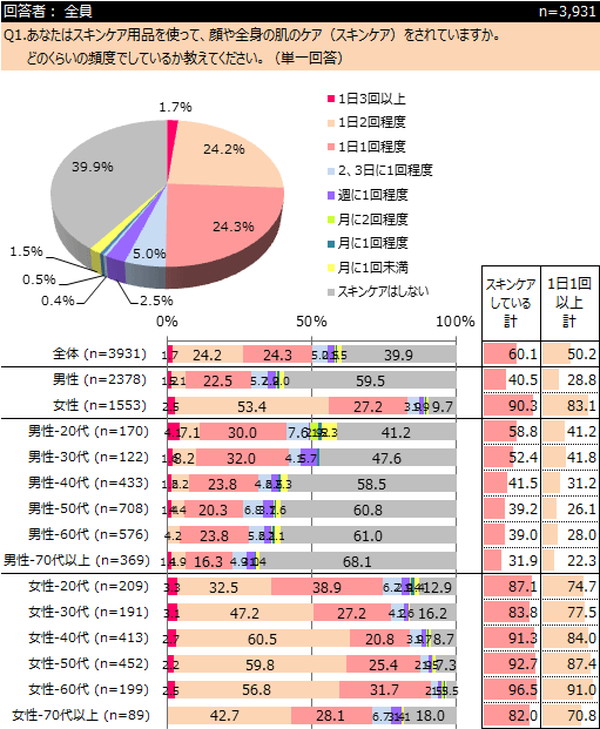 スキンケアをする人の割合は？