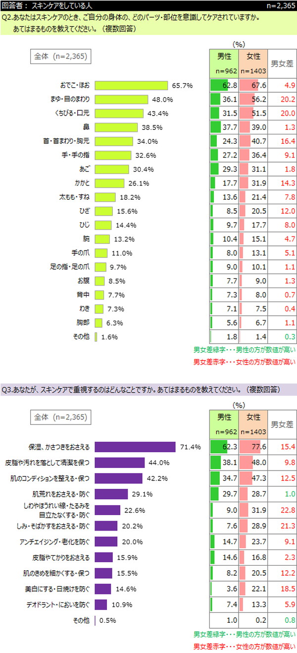 スキンケアで重視するポイントは？