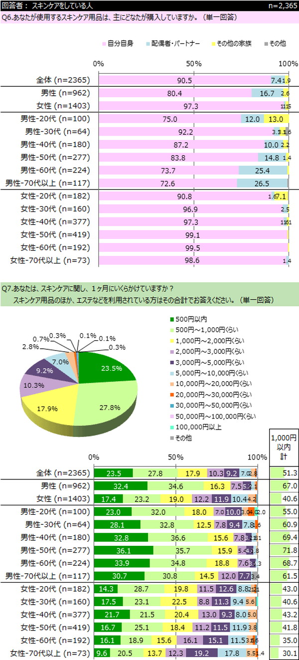 スキンケアにかける費用はどのくらい？