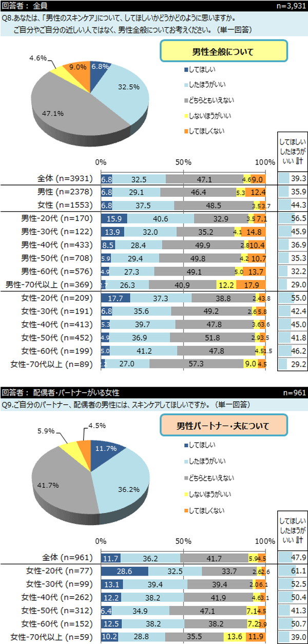 男性のスキンケアはアリ？ナシ？