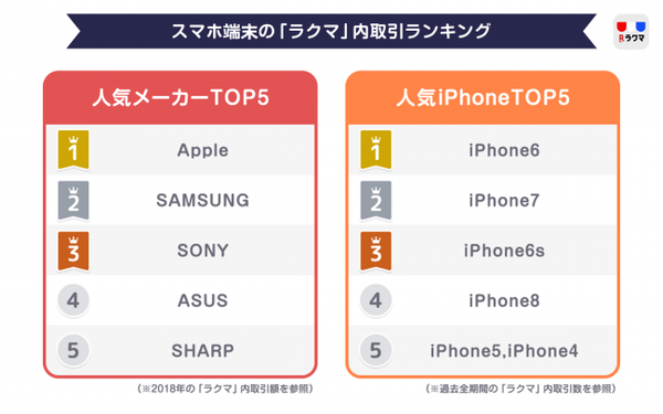 古いスマホを売り新スマホ購入資金の一部に