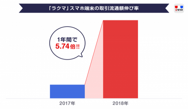 楽天『ラクマ』でのスマホ取引が急拡大