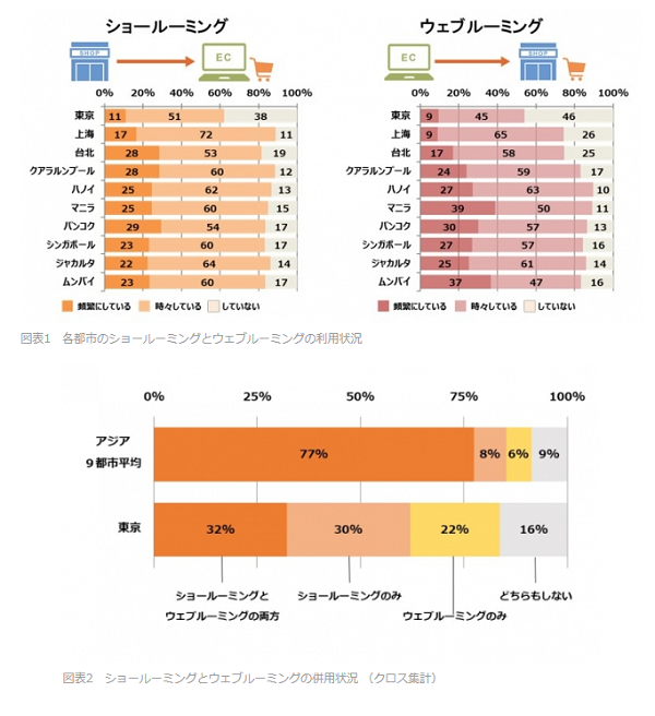 東京はオムニチャネルの面で出遅れ