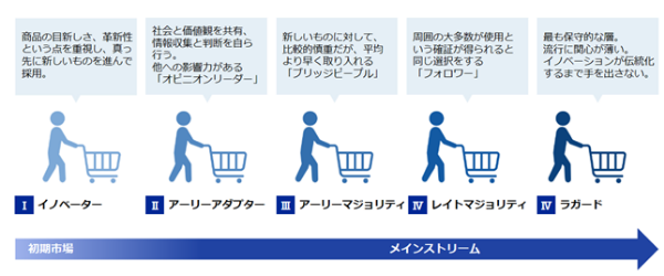 「イノベーター理論」に基づく分析で、結果の違いが顕著に