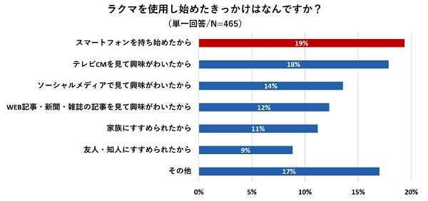 ラクマを使い始めたきっかけは？