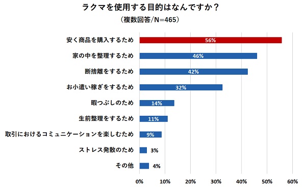 ラクマを使う目的は？