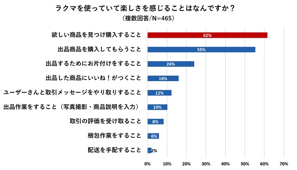 楽しさを感じるのはどんなこと？