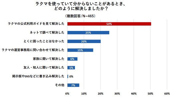使い方などわからない時はどうする？