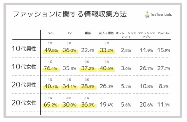 情報収集はSNSで女性の4割は「雑誌」