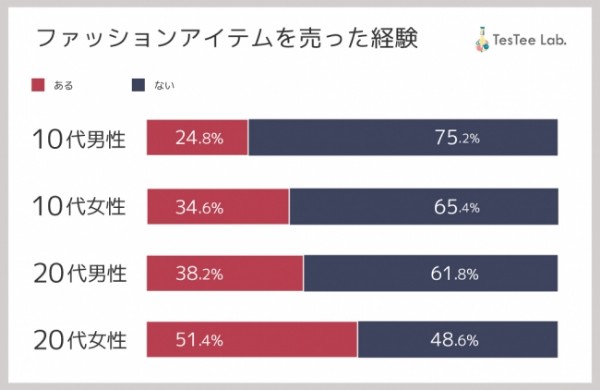 リユースブーム！売るときはフリマアプリが1位