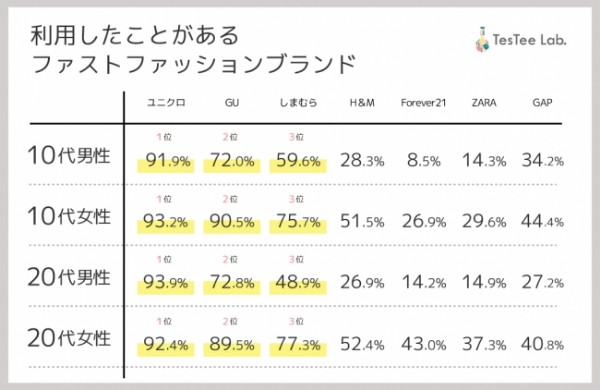 良いブランドから自分に合った服を ファストファッションに関する調査 テスティー調べ Ecのミカタ 良いブランドから自分に合った服を ファストファッションに関する調査 テスティー調べ Ecのミカタ
