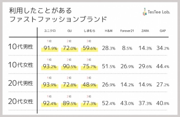 良いブランドから自分に合った服を ファストファッションに関する調査 テスティー調べ Ecのミカタ