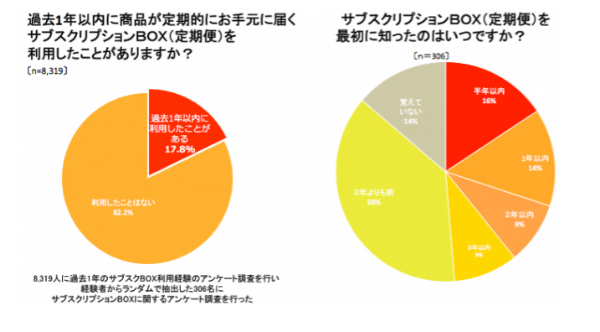 17.8%がサブスク利用経験あり