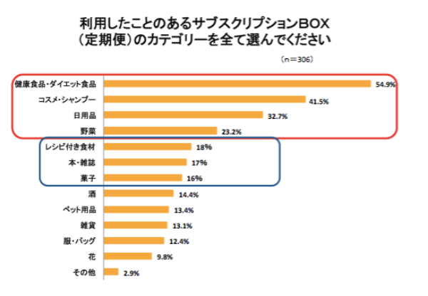 人気のカテゴリは健康・日用品