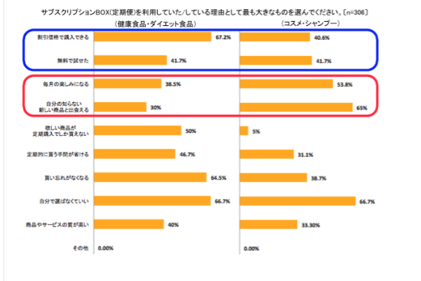 サブスクのメリットは割引価格。食品はイマイチ？