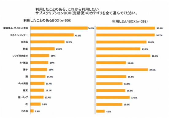 今後のサブスクは食品に期待
