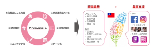 口コミやSNSで拡散するCOSMARIA、台湾ECモールDOREDORE