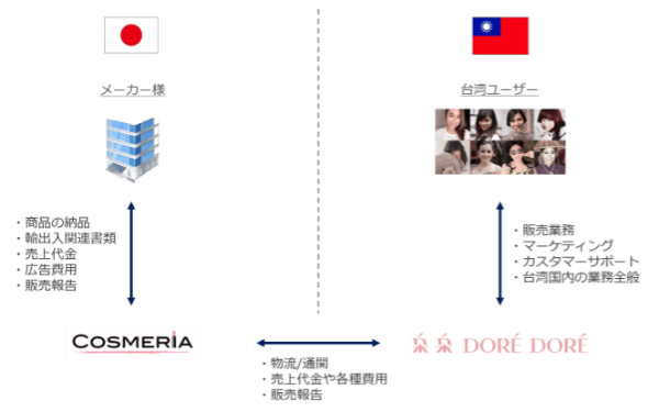 業務提携で台湾マーケットにダイレクトにアプローチ
