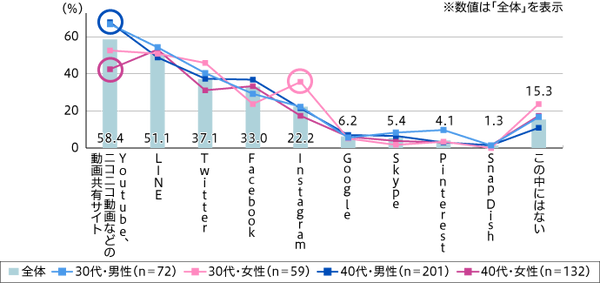 30代40代が利用しているSNSは？