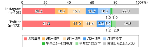 インスタやTwitterへの投稿頻度は？