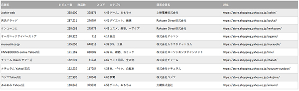 Yahoo!ショッピング、３大モールの中で伸び率TOPへ