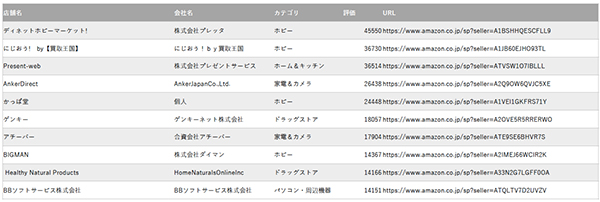 着実に成長するAmazon