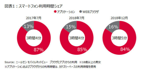 スマホの1日平均利用時間は3時間