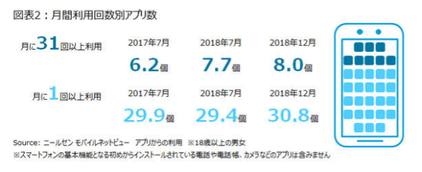 アプリの利用は84％！毎日8つはアプリを使っている