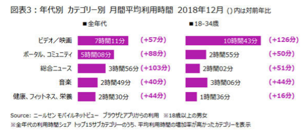 「ビデオ／映画」や「ポータル、コミュニティ」「総合ニュース」カテゴリーの利用時間が増加