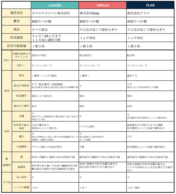 家具 サブスクリプ ション 比較