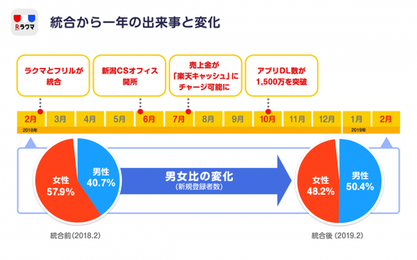 統合の効果で新規登録者も増加