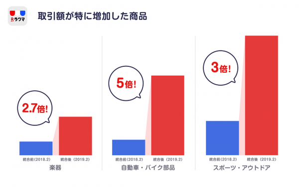 平均取引単価が上昇