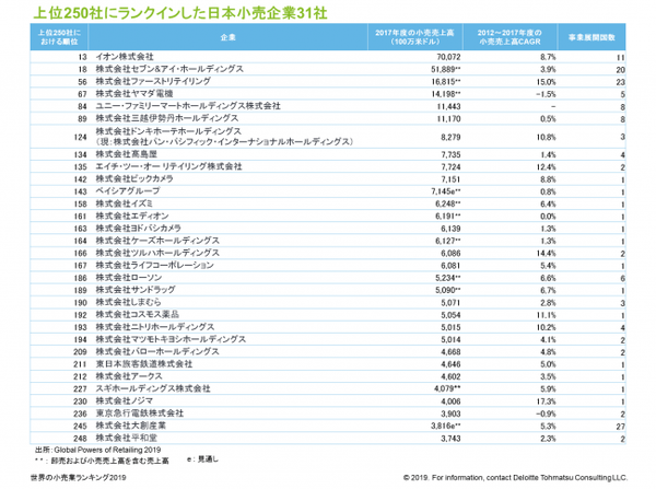 トップ250入りの日本企業は昨年比1社減の31社