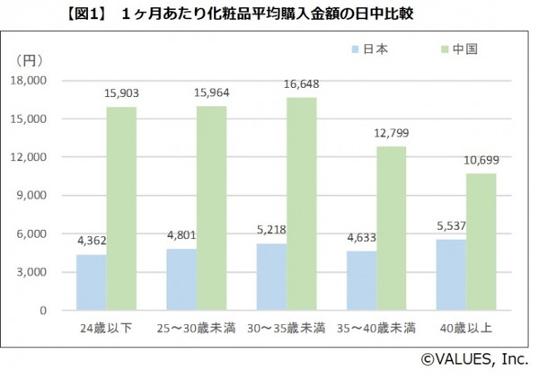 中国女性のコスメへの投資は日本の2倍