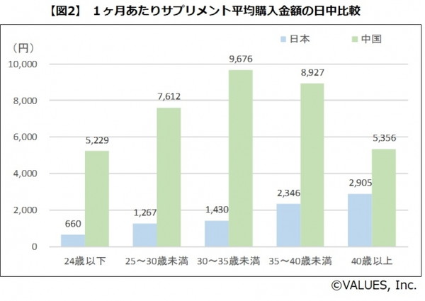 サプリメントの購入動向でも日中で差が歴然
