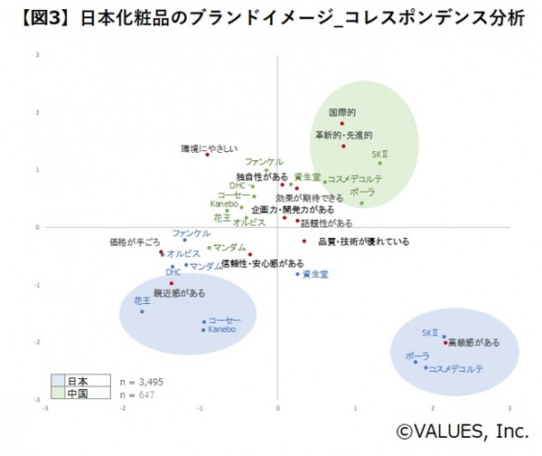 日中でコスメブランドに求める基準にも違いが